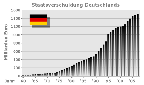 Staatsverschuldung Deutschlands